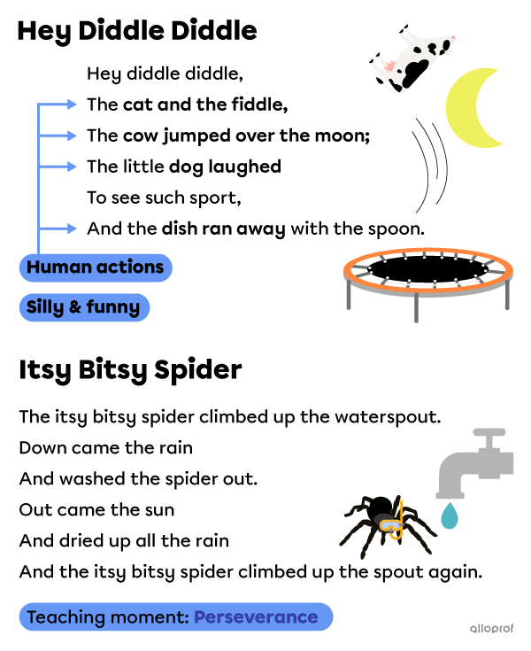 The nursery rhyme Hey Diddle Diddle: “Hey diddle diddle, The cat and the fiddle, The cow jumped over the moon; The little dog laughed to see such sport, And the dish ran away with the spoon.” Human actions with silly elements highlighted: the cat playing the fiddle, the cow jumping over the moon, the dog laughing and the dish running away. The second nursery rhyme is the Itsy Bitsy Spider: “The itsy bitsy spider climbed up the waterspout. Down came the rain and washed the spider out. Out came the sun and dr