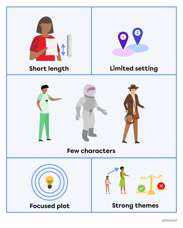 Representation of short story features. A text measured by a ruler for short length. A physician, an adventurer and an astronaut for characters. Map pointers for limited settings. A smiling light bulb surrounded by circles for focused plot. A person becoming a grown up and a scale for strong themes.