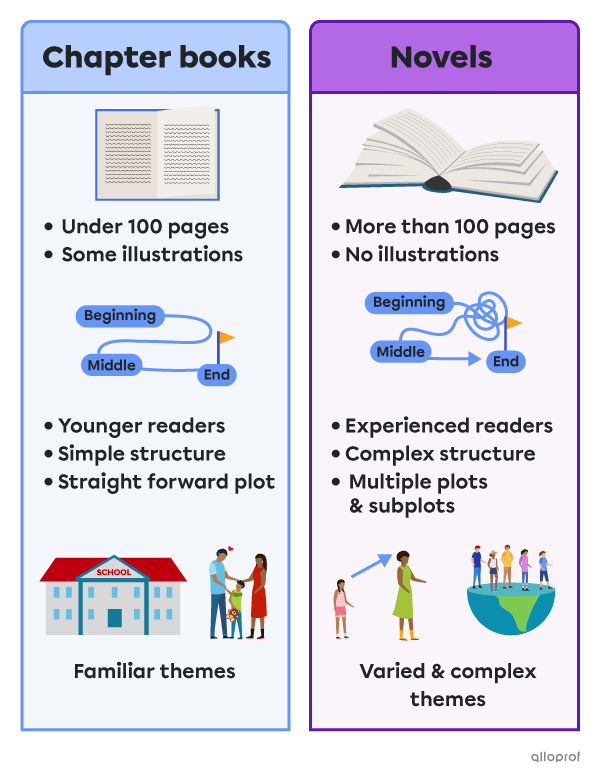 A comparison of the main differences between chapter books and novels. It shows a thin book with an illustration compared to a thicker book with no illustrations. Next, it shows a simple path starting at the beginning of a story, passing through the middle and finishing at the end compared to one with a complicated intertwined middle. And last, it shows a family and a school in comparison to a person growing up and an image of the whole world.