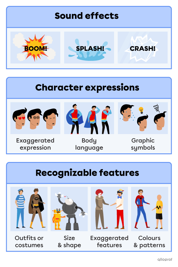 Examples of elements commonly found in comics like sound effects, exaggerated expressions, body language, graphic symbols (a lightbulb to represent having an idea), recognizable outfits, clear shapes and sizes, exaggerated features and discernable colours and patterns.