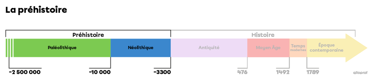 Ligne du temps de la préhistoire.