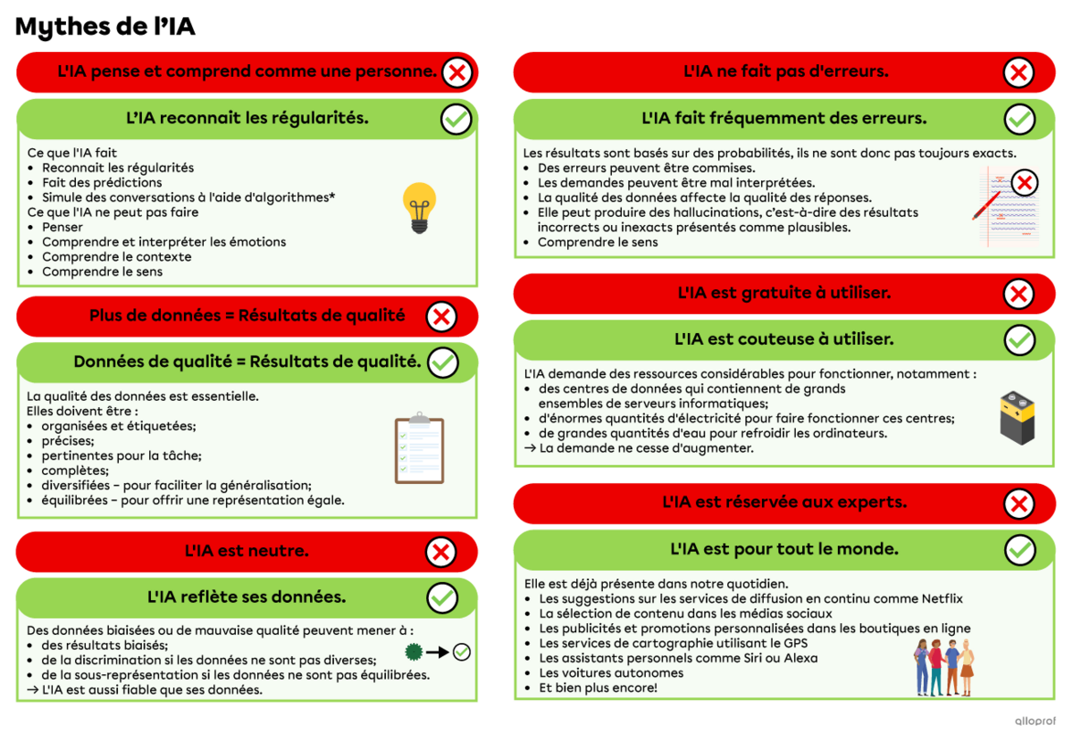 Mythes et réalités sur l’IA.