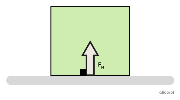 Diagram of a normal force applied by a surface to the box it supports.