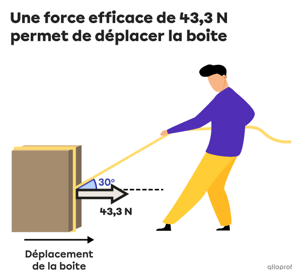 Un schéma montrant une force efficace de 43,3 N, soit la composante de la force motrice qui est parallèle au déplacement de la boite. 