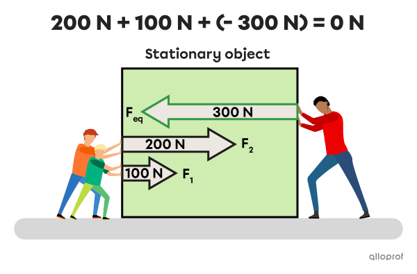 A diagram showing two children applying forces of 100 N and 200 N to one side of the box. An adult applies a balancing force of 300 N on the other side of the box, which cancels out the effect of the forces applied by the children.