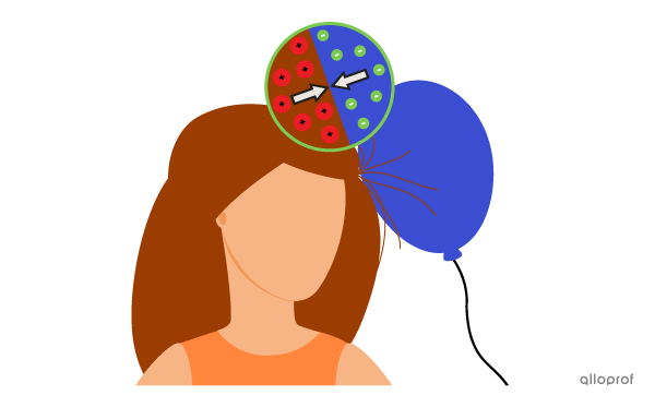 A diagram showing the electrical forces exerted between electrons, generated by friction on the balloon’s surface and the protons in the hair.