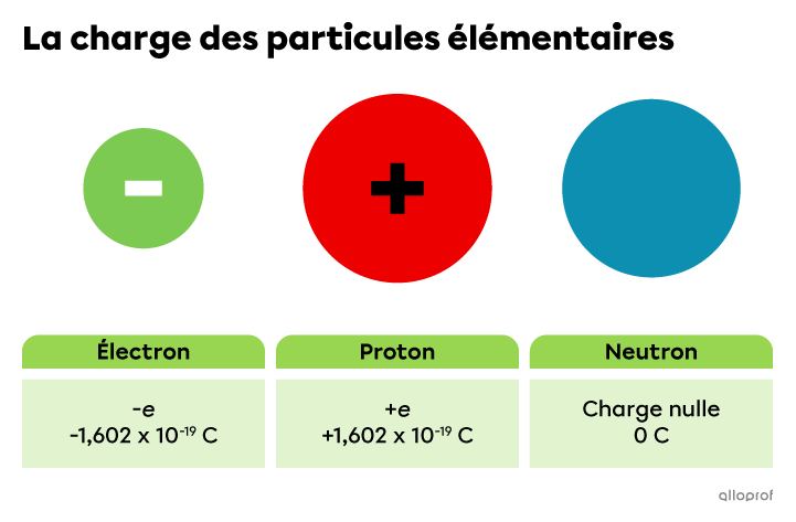 L’électron a une charge électrique de -1,602 x 10 exposant -19 coulombs. Le proton a une charge électrique de +1,602 x 10 exposant -19 coulombs. Le neutron a une charge électrique nulle.