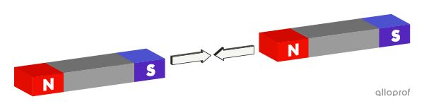 Two bar magnets are attracted when one’s north pole faces the other’s south pole.