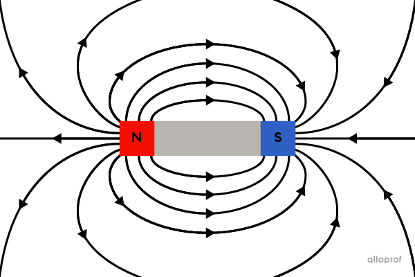 Outside the bar magnet, the magnetic field lines run from the north pole to the south pole.