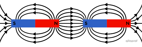 Two bar magnets with the north pole of one facing the south pole of the other. The space between the two magnets is filled with magnetic field lines running from the north pole of the first magnet to the south pole of the second magnet. These two magnets are attracted to each other.