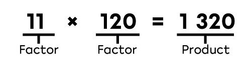In the multiplication statement 11 times 120 equals 1320, 11 and 120 are the factors. 1320 is the product.