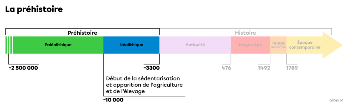 La préhistoire.