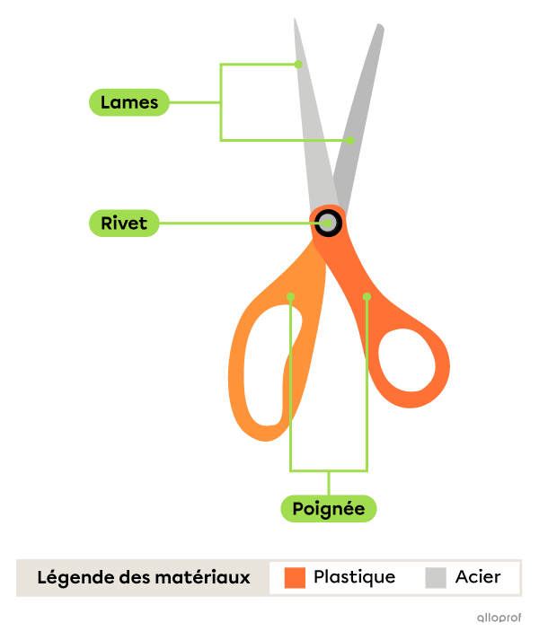 Schéma de construction d’une paire de ciseaux dans lequel les lames, les poignées et le rivet sont indiqués. Une légende indique que les poignées sont composées de plastiques et de lames d’acier.