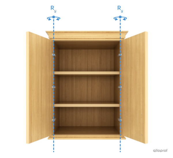 Image d’une armoire sur laquelle sont indiqués les mouvements de rotation des portes autour des charnières. 