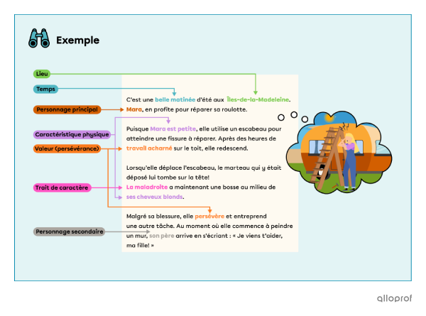 Un aperçu de la fiche. 