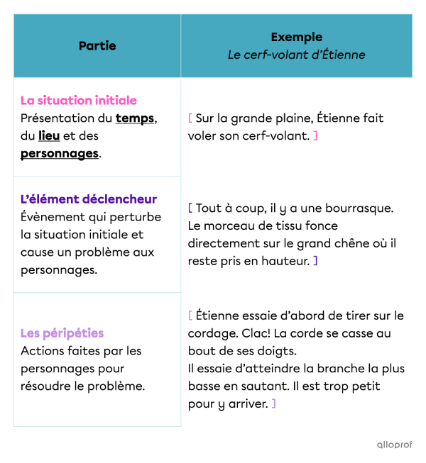 Un aperçu de la fiche.