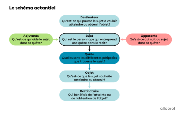 Un aperçu de la fiche.