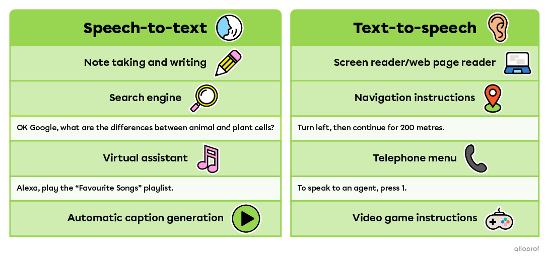 Speech-to-text features can be found in writing and note-taking apps, search engines and virtual assistants, and videos that provide automatic caption generation. Text-to-speech features can be found in screen readers and web pages, GPS navigation applications, video games, and telephone menus.