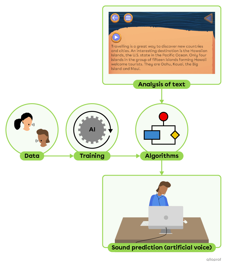 A diagram of how text-to-speech works in a web page.