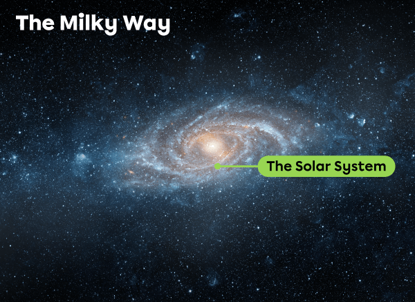 Our galaxy is called the “Milky Way.” Our solar system is located inside the Orion Arm of the galaxy.