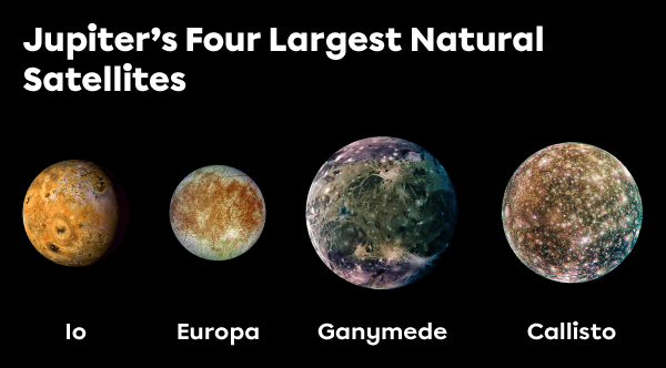 Jupiter’s four largest natural satellites are Io, Europa, Ganymede and Callisto.