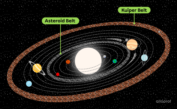 The solar system has two belts. The asteroid belt is located between Mars and Jupiter. The Kuiper Belt is located beyond Neptune.