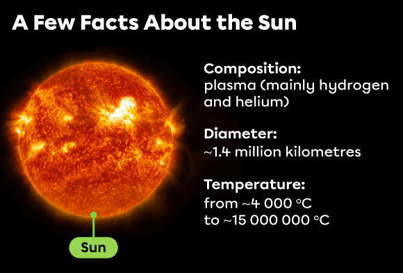 The Sun is composed of hydrogen and helium in plasma form. It has a diameter of about 1.4 million kilometres. Its temperature can vary between approximately 4000 and 15 million degrees Celsius.