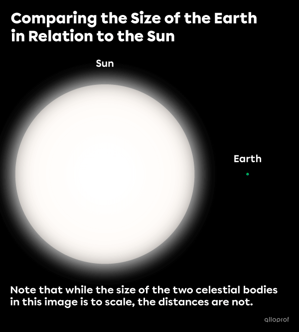 The Earth appears to be a tiny dot next to the Sun. In fact, the Sun’s diameter is 109 times greater than that of the Earth.