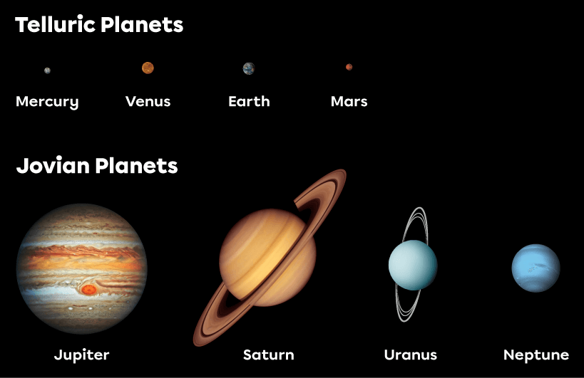 The telluric planets in the solar system are Mercury, Venus, Earth and Mars. The Jovian planets in the solar system are Jupiter, Saturn, Uranus and Neptune. The telluric planets are much smaller than the Jovian planets.