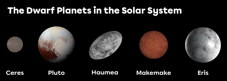 The dwarf planets are Ceres, Pluto, Haumea, Makemake and Eris.