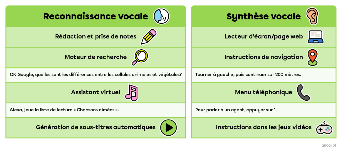 On peut retrouver des fonctionnalités de reconnaissance vocale dans les applications de rédaction et de prise de notes, dans les moteurs de recherche et les assistants virtuels ainsi que dans les vidéos qui offrent la génération de sous-titres automatiques. On peut retrouver des fonctionnalités de synthèse vocale dans les lecteurs d’écran et de pages web, dans les applications de navigation GPS, dans les jeux vidéos et dans les menus téléphoniques.