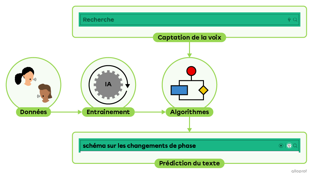 Un schéma du fonctionnement de la reconnaissance vocale intégrée à un moteur de recherche.