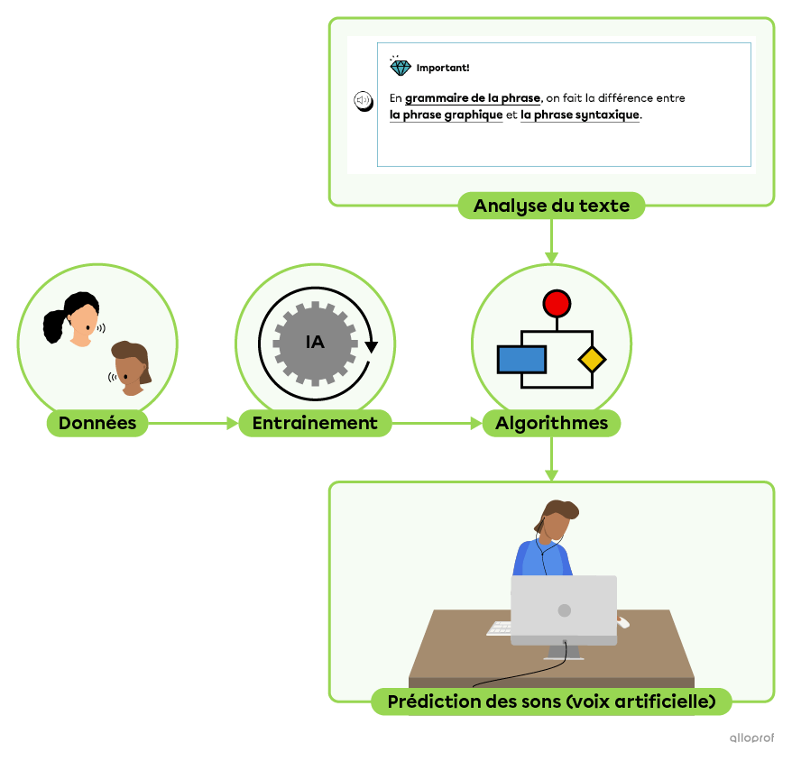 Un schéma du fonctionnement de la synthèse vocale intégrée à une page web.
