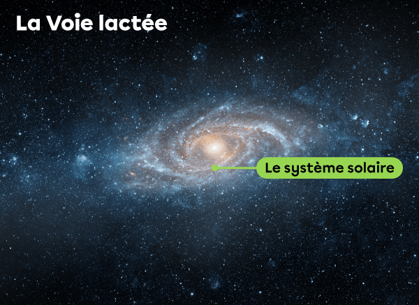 Notre galaxie se nomme la Voie lactée. Dans le bras d’Orion de la galaxie se trouve notre système solaire.