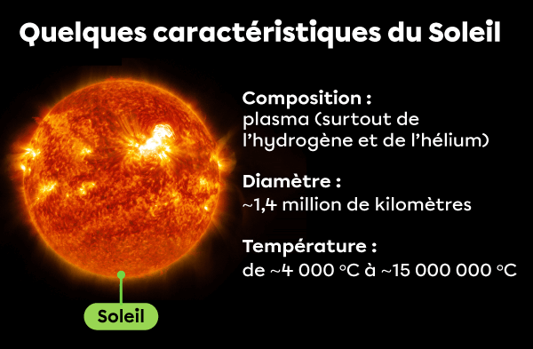 Le Soleil est composé d’hydrogène et d’hélium sous forme de plasma. Il a un diamètre d’environ 1,4 million de kilomètres. Sa température peut varier entre 4000 et 15 millions de degrés Celsius approximativement.
