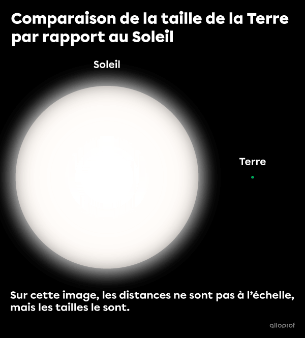 La Terre semble être un tout petit point à côté du Soleil. En effet, le diamètre du Soleil est 109 fois plus grand que celui de la Terre.