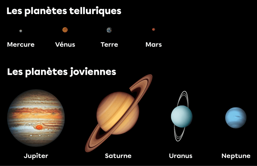 Les planètes telluriques de notre système solaire sont Mercure, Vénus, la Terre et Mars. Les planètes joviennes de notre système solaire sont Jupiter, Saturne, Uranus et Neptune. Les planètes telluriques sont bien plus petites que les planètes joviennes.