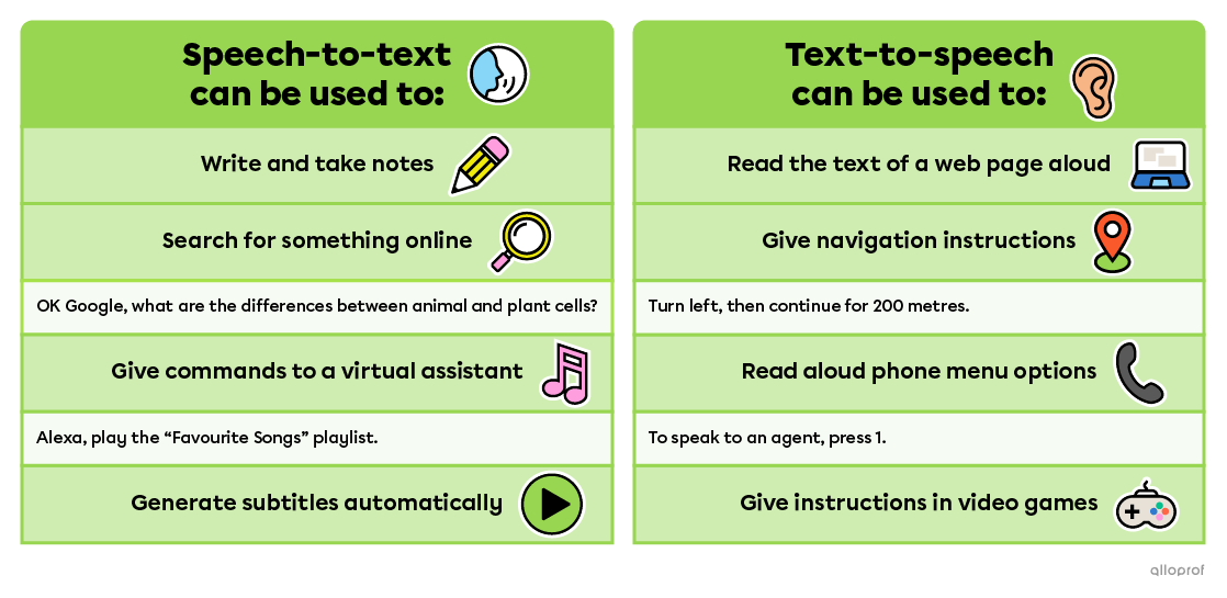 Speech-to-text features can be found in writing and note-taking apps, search engines and virtual assistants, and videos that provide automatic caption generation. Text-to-speech features can be found in screen readers and web pages, GPS navigation applications, video games, and telephone menus.