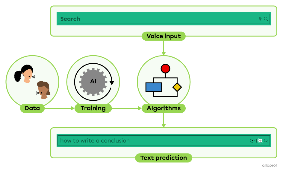 A diagram of how speech-to-text works in a search engine.