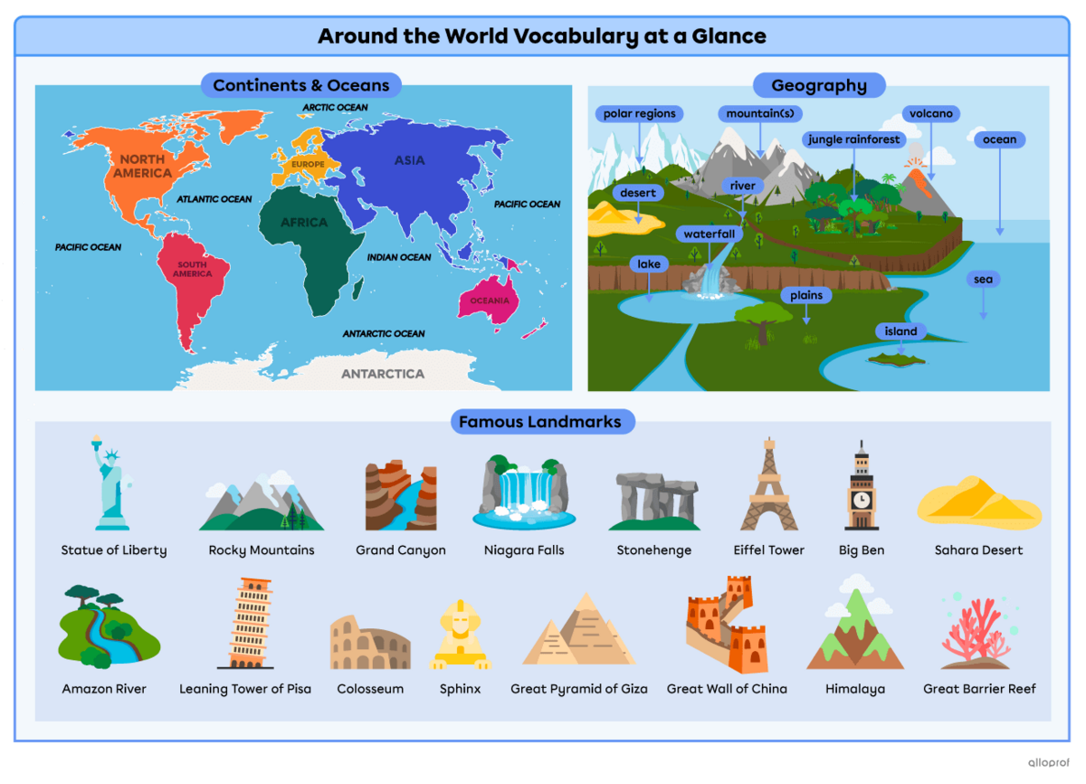 Summary of the vocabulary words in 3 categories: Continents & oceans, geography and famous landmarks.