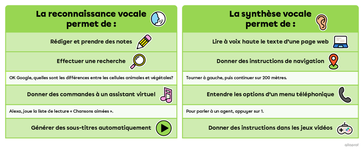 On peut retrouver des fonctionnalités de reconnaissance vocale dans les applications de rédaction et de prise de notes, dans les moteurs de recherche et les assistants virtuels ainsi que dans les vidéos qui offrent la génération de sous-titres automatiques. On peut retrouver des fonctionnalités de synthèse vocale dans les lecteurs d’écran et de pages web, dans les applications de navigation GPS, dans les jeux vidéos et dans les menus téléphoniques.