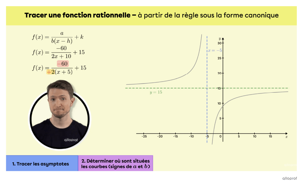 Capture d’écran d’une vidéo qui explique comment tracer une fonction rationnelle.