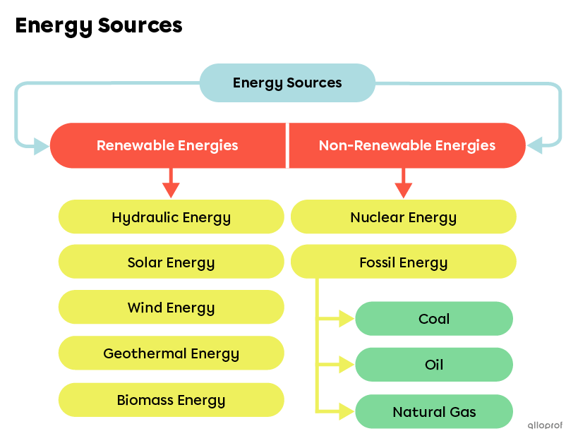 The energy sources.