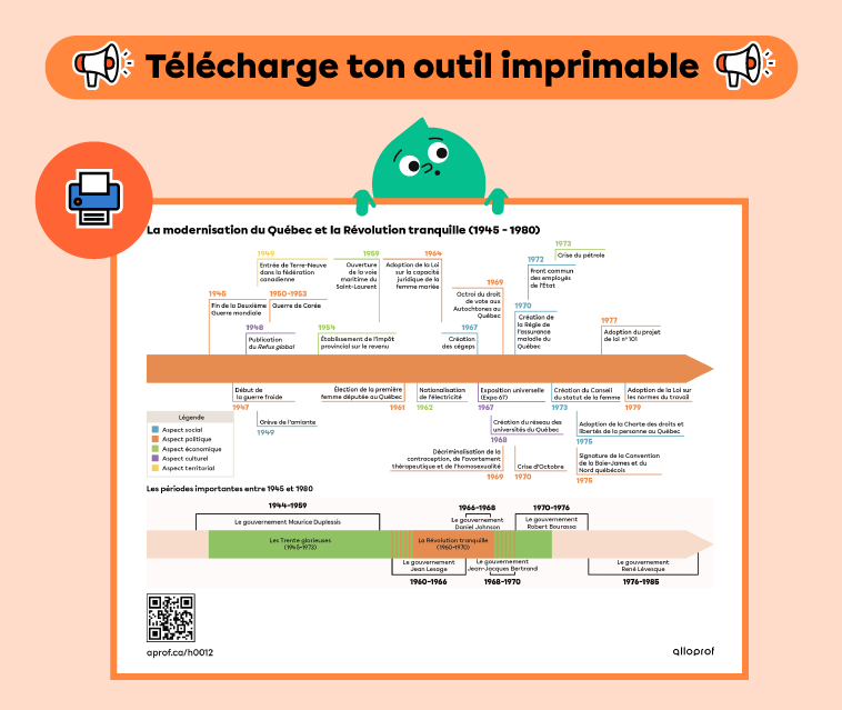 Ligne du temps récapitulative du chapitre La modernisation du Québec et la Révolution tranquille.