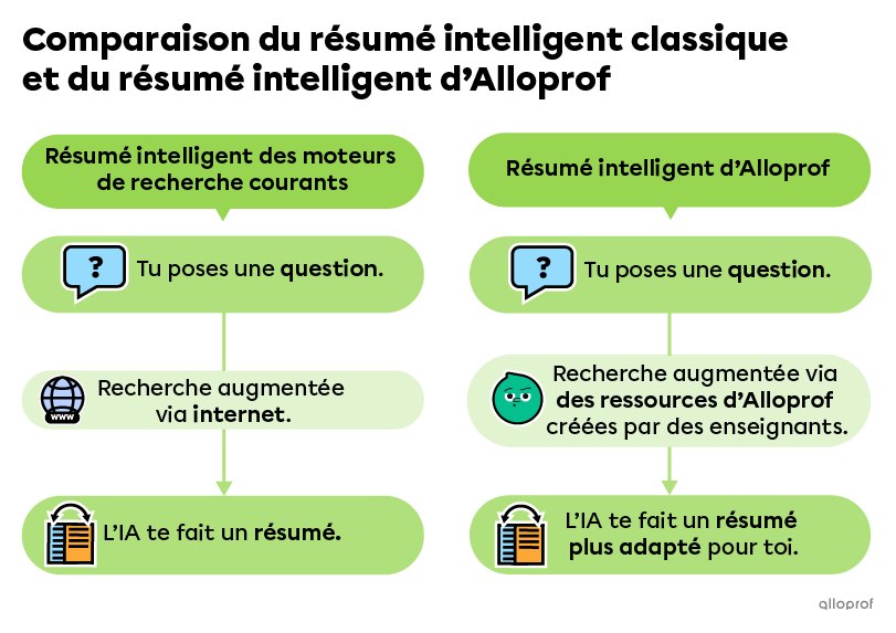 En utilisant le résumé intelligent d’un moteur de recherche courant, l’IA augmente son processus de recherche en faisant appel à l’ensemble des sites se trouvant sur Internet, puis répond à ta question en faisant un résumé. En utilisant le résumé intelligent augmenté d’Alloprof, l’IA fait surtout appel aux ressources d’Alloprof et répond à ta question en faisant un résumé plus adapté pour toi.