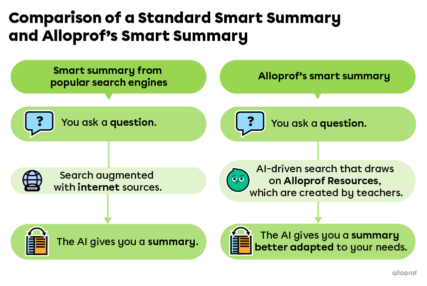 With a standard search engine’s smart summary, the AI pulls information from across the internet and then creates a summary. With Alloprof’s smart summary, the AI relies mainly on Alloprof’s resources to create a summary that is better adapted to your needs.