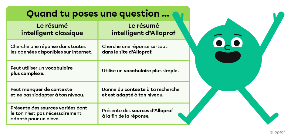 Le résumé intelligent classique cherche une réponse dans toutes les données disponibles sur Internet, peut utiliser un vocabulaire plus complexe et peut manquer de contexte et ne pas s’adapter à ton niveau. Également, il présente des sources variées dont le ton n’est pas nécessairement adapté pour un élève. Par contre, le résumé intelligent d’Alloprof cherche une réponse surtout dans le site d’Alloprof, utilise un vocabulaire plus simple, donne du contexte à ta recherche et est adapté à ton niveau.