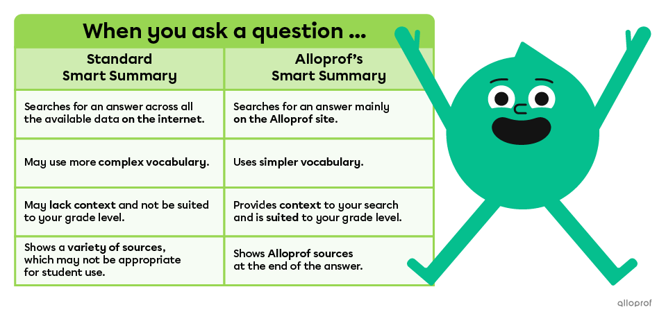The standard smart summary searches for an answer across all available data on the internet, may use more complex vocabulary, and may lack context and not be suited to your level. Plus, the AI lists a variety of sources, some of which may not be appropriate for student use. However, Alloprof’s smart summary mainly searches for an answer on Alloprof’s website, uses simpler vocabulary, provides context to your search, and is suited to your grade level. It also shows you the Alloprof sources used at the end.