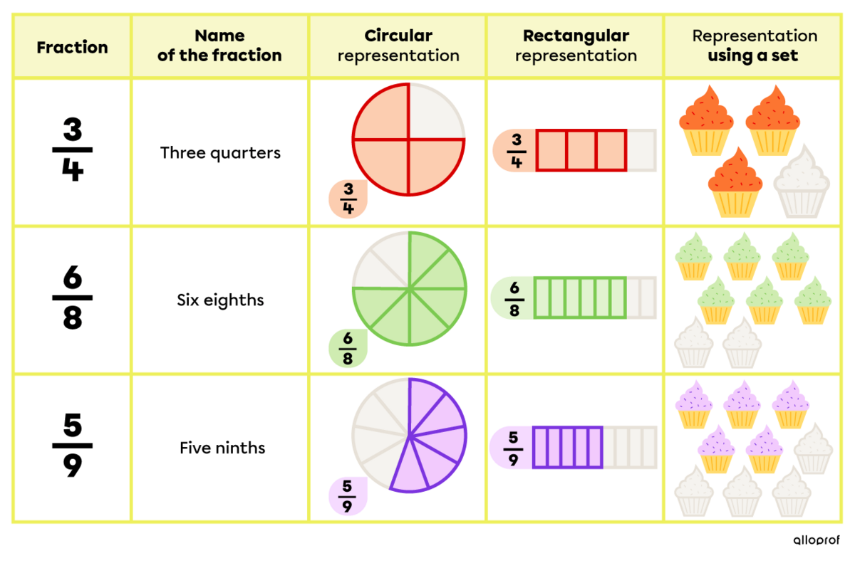 Examples of ways to represent fractions.