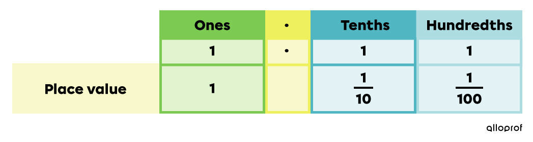 Example of tenths and hundredths place value in a number